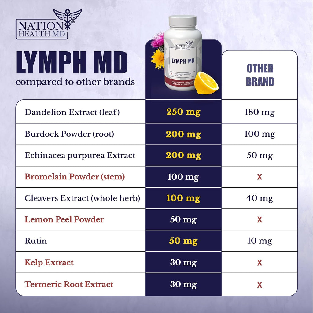 60 capsules Lymphatic System Supplement with 9 Botanicals W13449